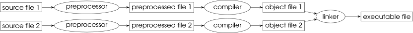 Scheme of Compiler Process